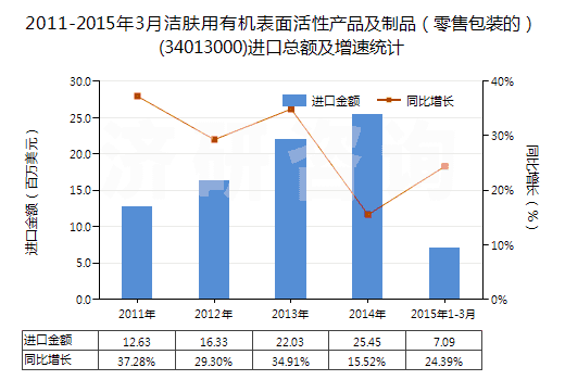 2011-2015年3月潔膚用有機表面活性產(chǎn)品及制品（零售包裝的）(34013000)進口總額及增速統(tǒng)計